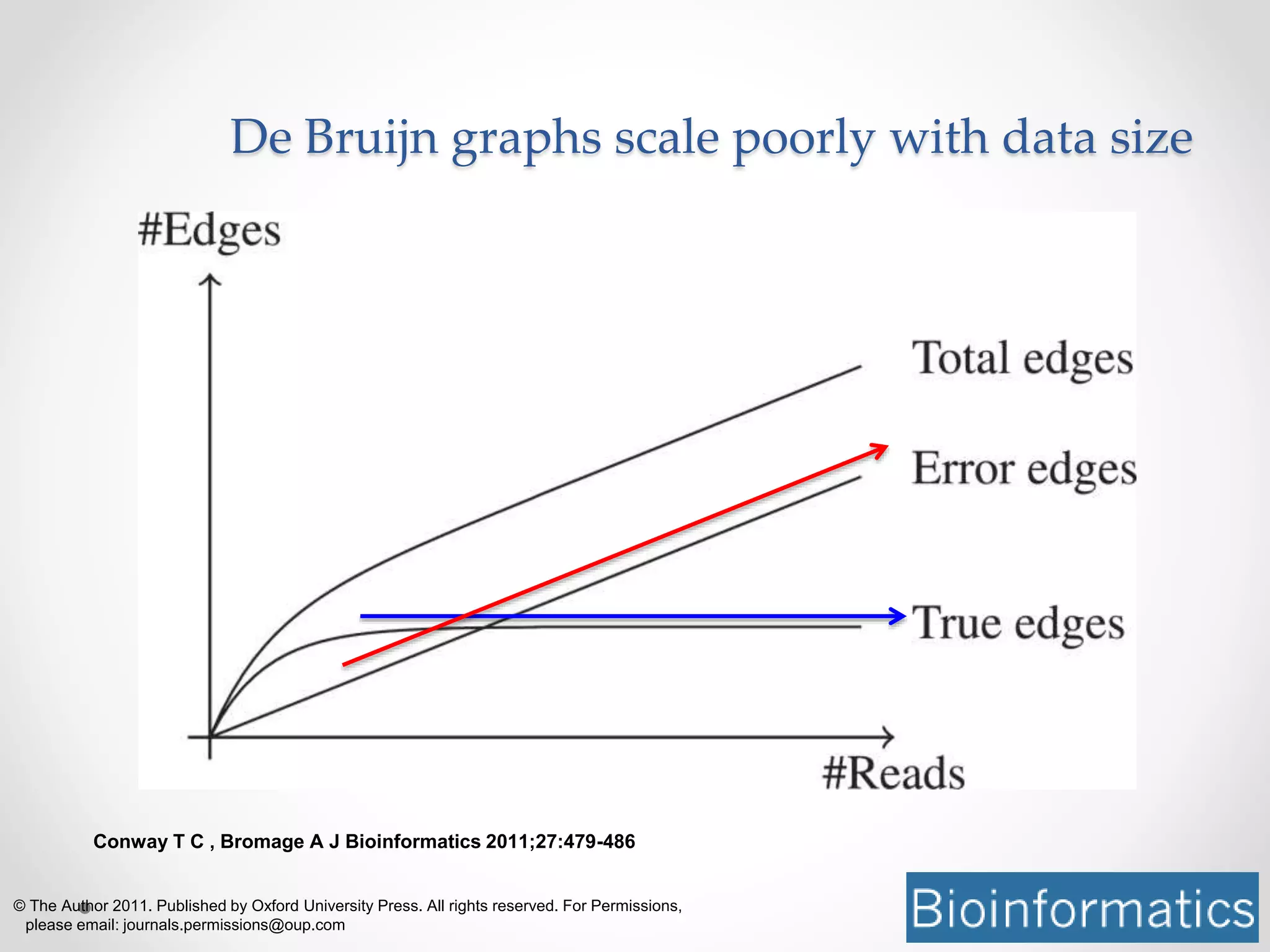 Conway T C , Bromage A J Bioinformatics 2011;27:479-486
© The Author 2011. Published by Oxford University Press. All rights reserved. For Permissions,
please email: journals.permissions@oup.com
De Bruijn graphs scale poorly with data size
 