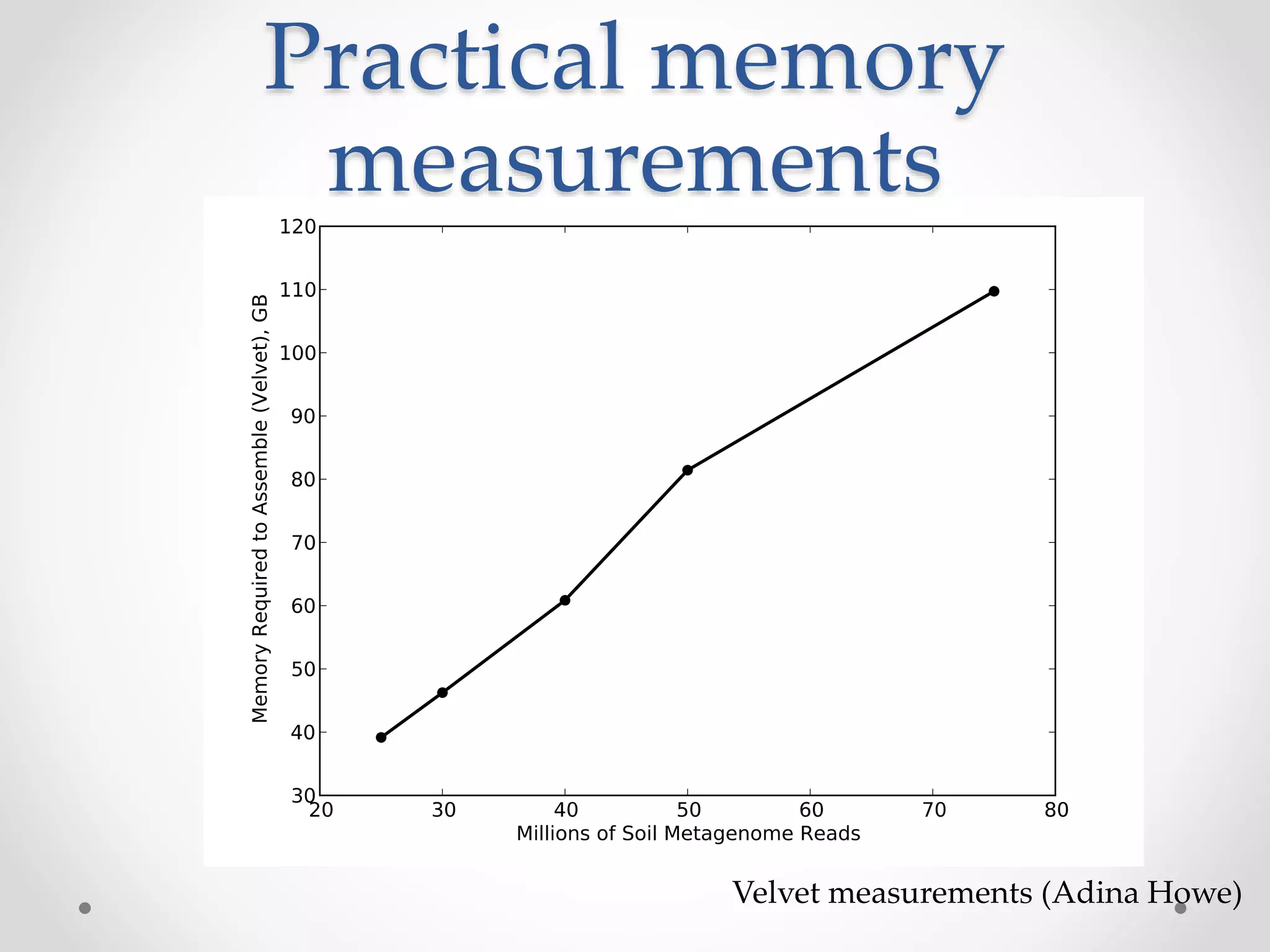 Practical memory
measurements
Velvet measurements (Adina Howe)
 