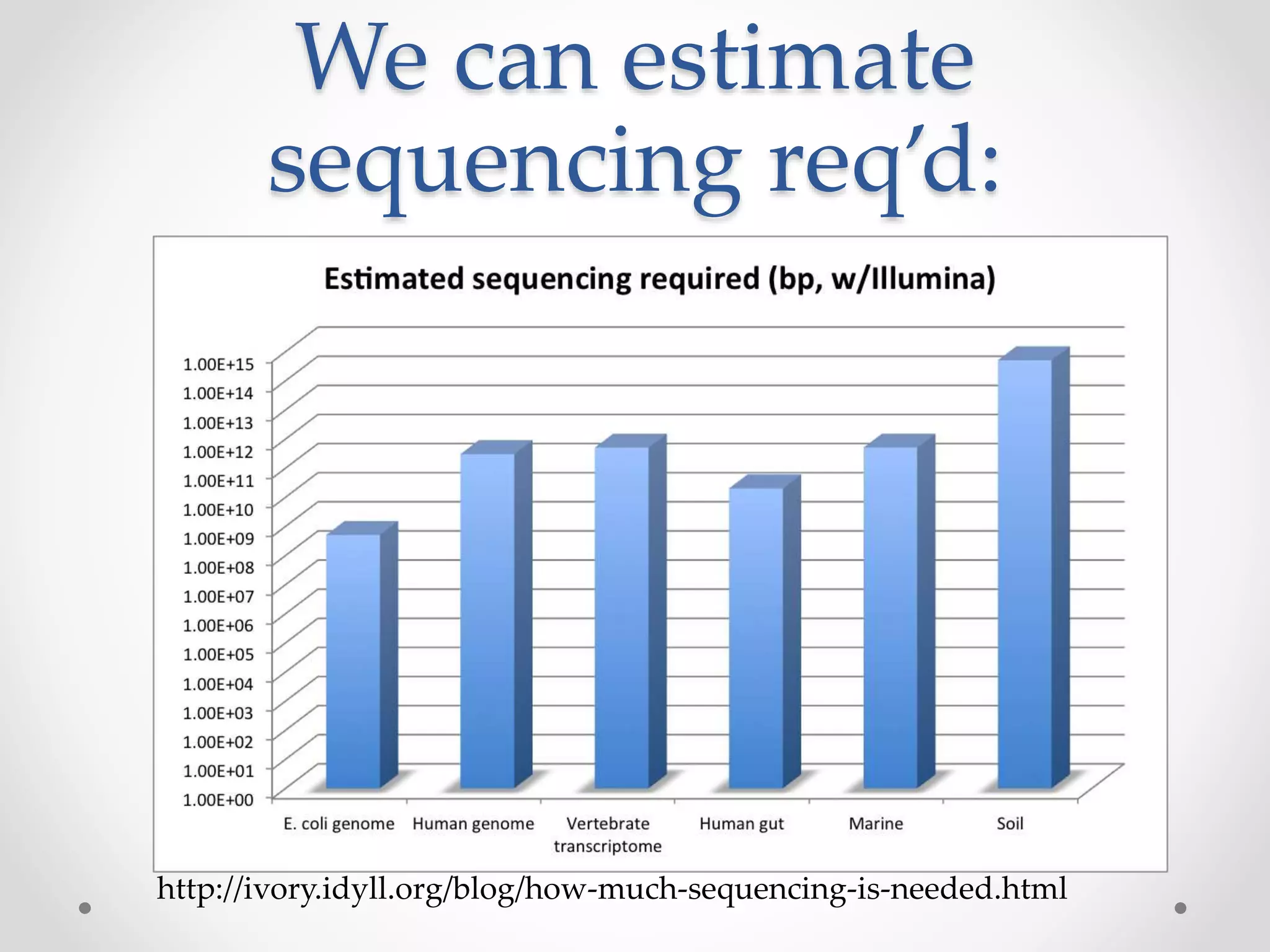 We can estimate
sequencing req’d:
http://ivory.idyll.org/blog/how-much-sequencing-is-needed.html
 