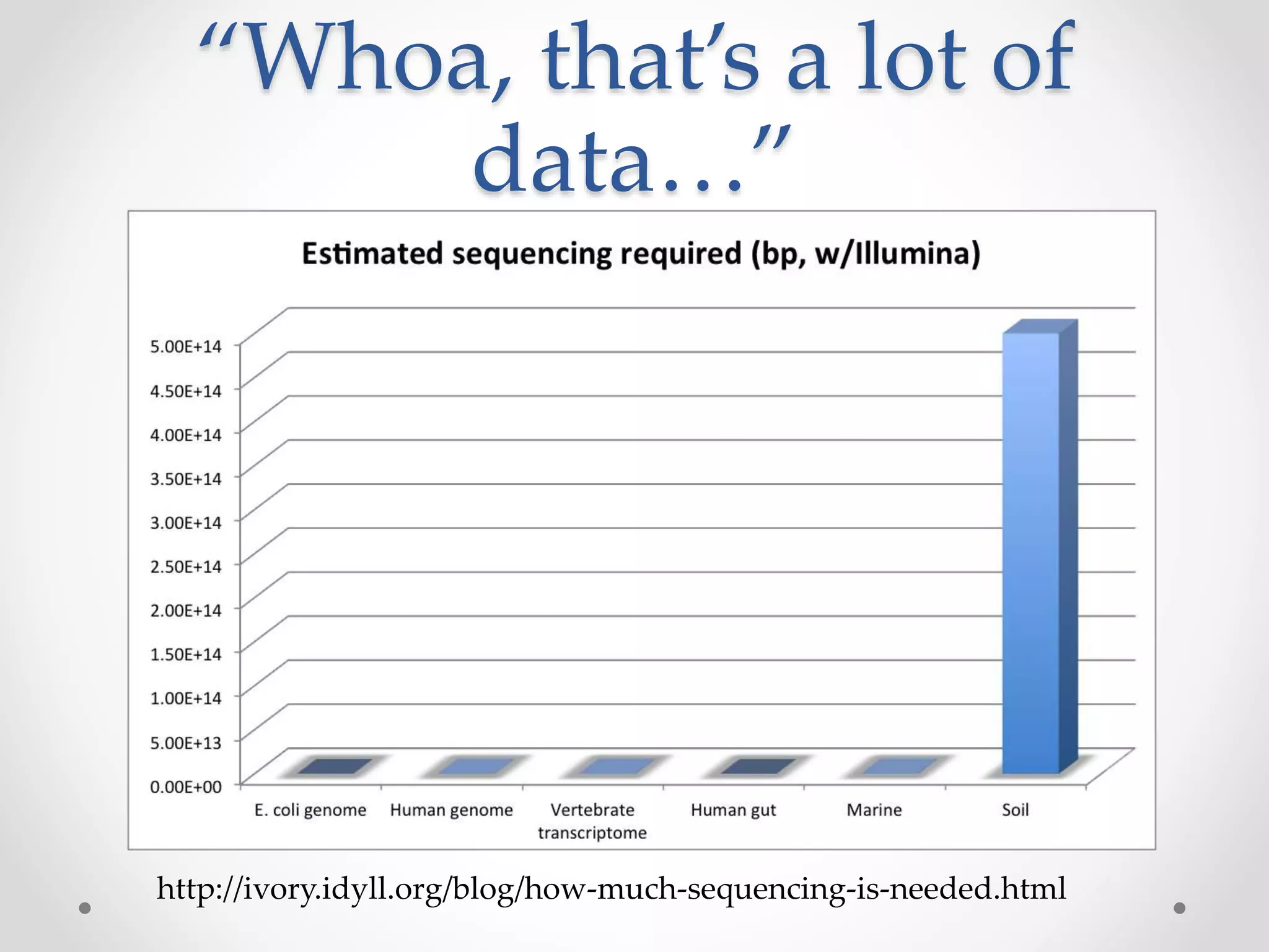 “Whoa, that’s a lot of
data…”
http://ivory.idyll.org/blog/how-much-sequencing-is-needed.html
 
