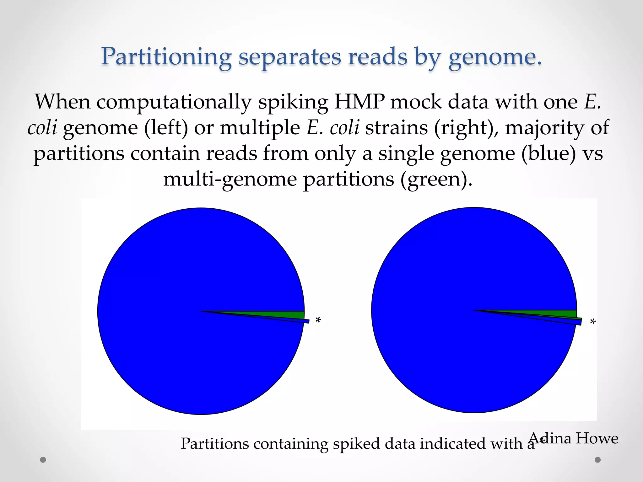 Partitioning separates reads by genome.
When computationally spiking HMP mock data with one E.
coli genome (left) or multiple E. coli strains (right), majority of
partitions contain reads from only a single genome (blue) vs
multi-genome partitions (green).
Partitions containing spiked data indicated with a *Adina Howe
**
 