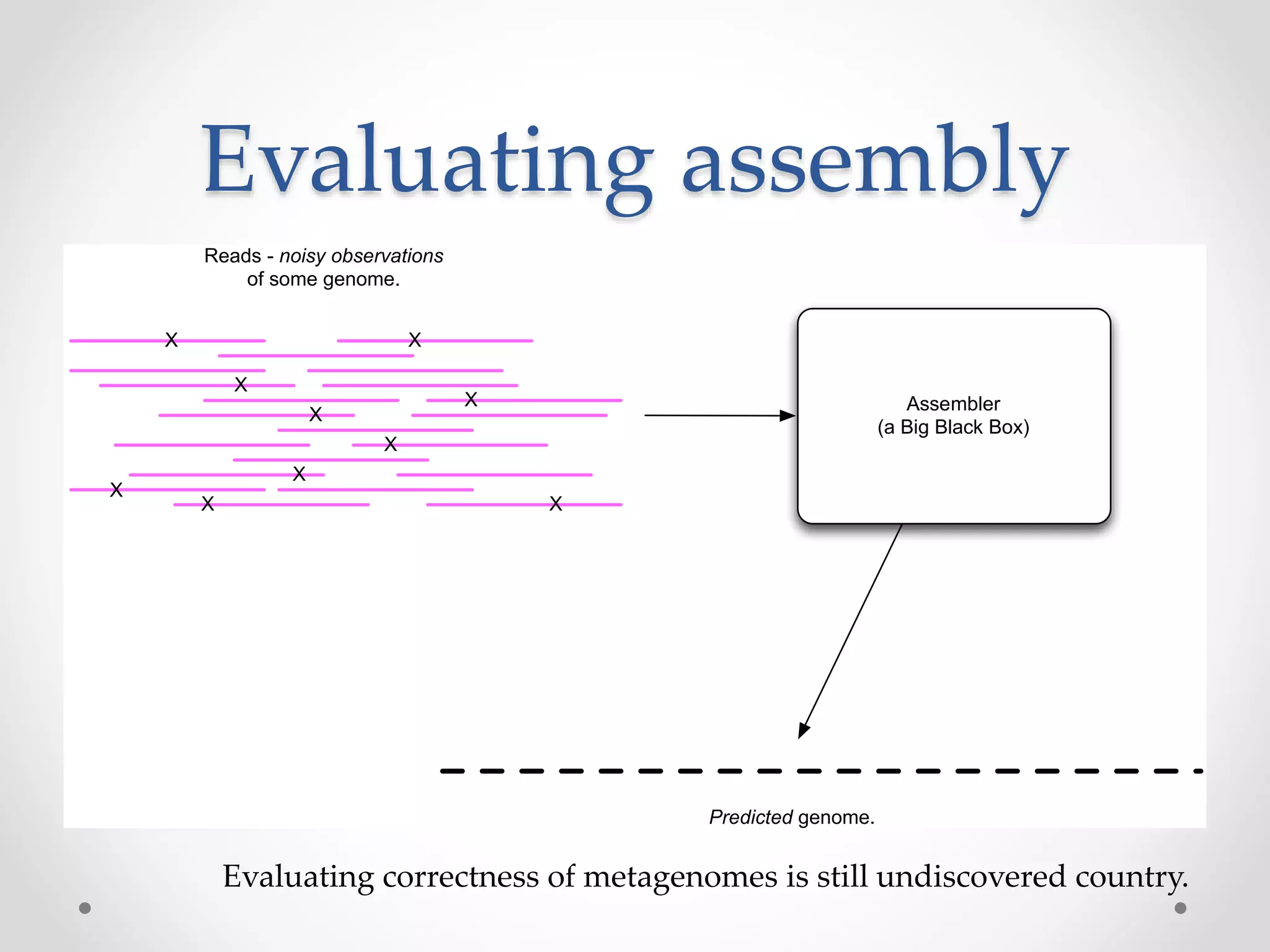 Evaluating assembly
Predicted genome.
X
X
X
X
X
X
X
X
XX
Reads - noisy observations
of some genome.
Assembler
(a Big Black Box)
Evaluating correctness of metagenomes is still undiscovered country.
 