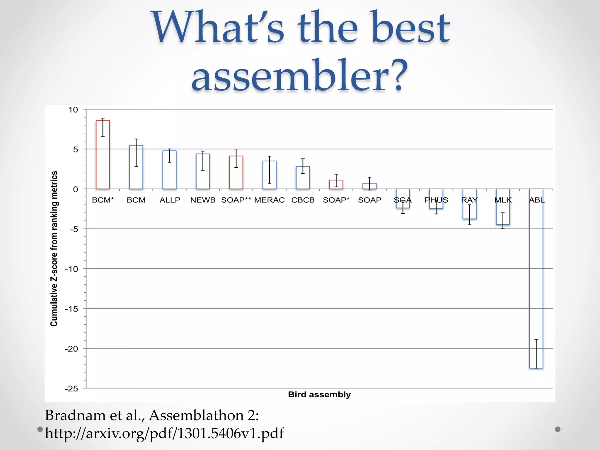 What’s the best
assembler?
-25
-20
-15
-10
-5
0
5
10
BCM* BCM ALLP NEWB SOAP** MERAC CBCB SOAP* SOAP SGA PHUS RAY MLK ABL
CumulativeZ-scorefromrankingmetrics
Bird assembly
Bradnam et al., Assemblathon 2:
http://arxiv.org/pdf/1301.5406v1.pdf
 