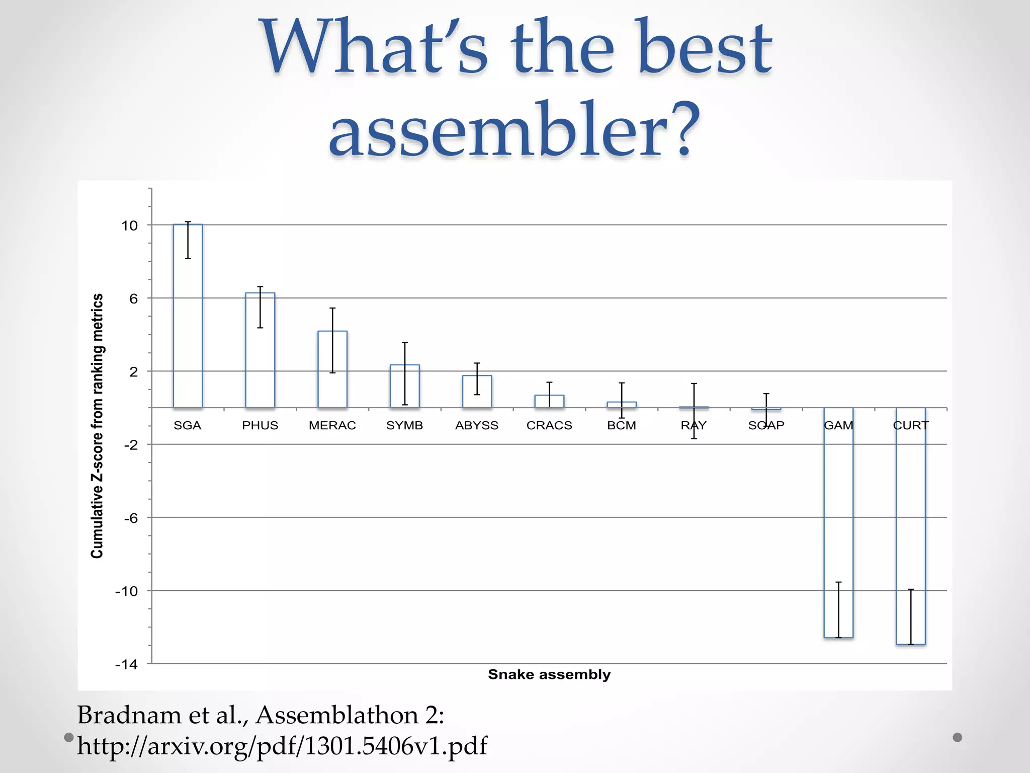 What’s the best
assembler?
Bradnam et al., Assemblathon 2:
http://arxiv.org/pdf/1301.5406v1.pdf
-14
-10
-6
-2
2
6
10
SGA PHUS MERAC SYMB ABYSS CRACS BCM RAY SOAP GAM CURT
CumulativeZ-scorefromrankingmetrics
Snake assembly
 