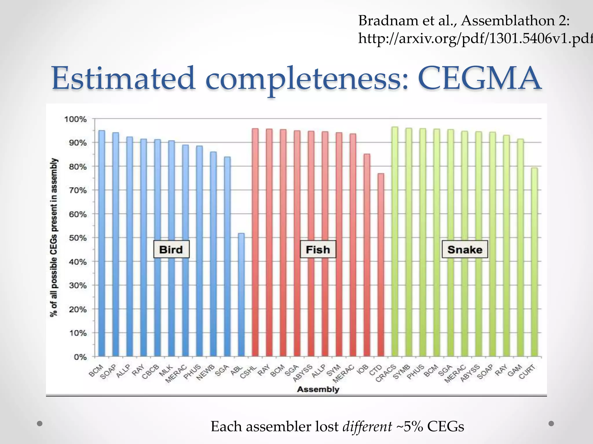Estimated completeness: CEGMA
Each assembler lost different ~5% CEGs
Bradnam et al., Assemblathon 2:
http://arxiv.org/pdf/1301.5406v1.pdf
 