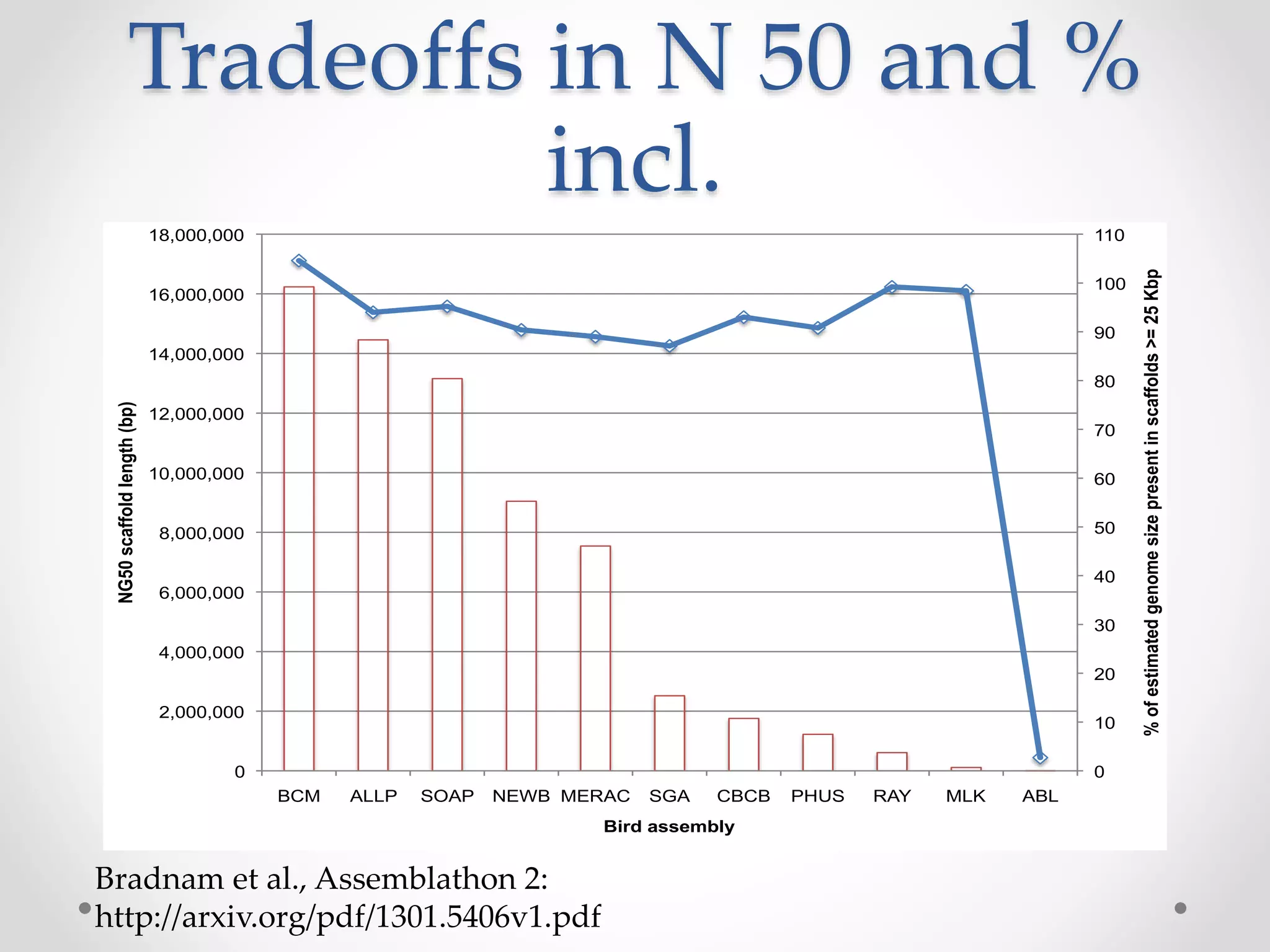 Tradeoffs in N 50 and %
incl.
0
10
20
30
40
50
60
70
80
90
100
110
0
2,000,000
4,000,000
6,000,000
8,000,000
10,000,000
12,000,000
14,000,000
16,000,000
18,000,000
BCM ALLP SOAP NEWB MERAC SGA CBCB PHUS RAY MLK ABL
%ofestimatedgenomesizepresentinscaffolds>=25Kbp
NG50scaffoldlength(bp)
Bird assembly
Bradnam et al., Assemblathon 2:
http://arxiv.org/pdf/1301.5406v1.pdf
 