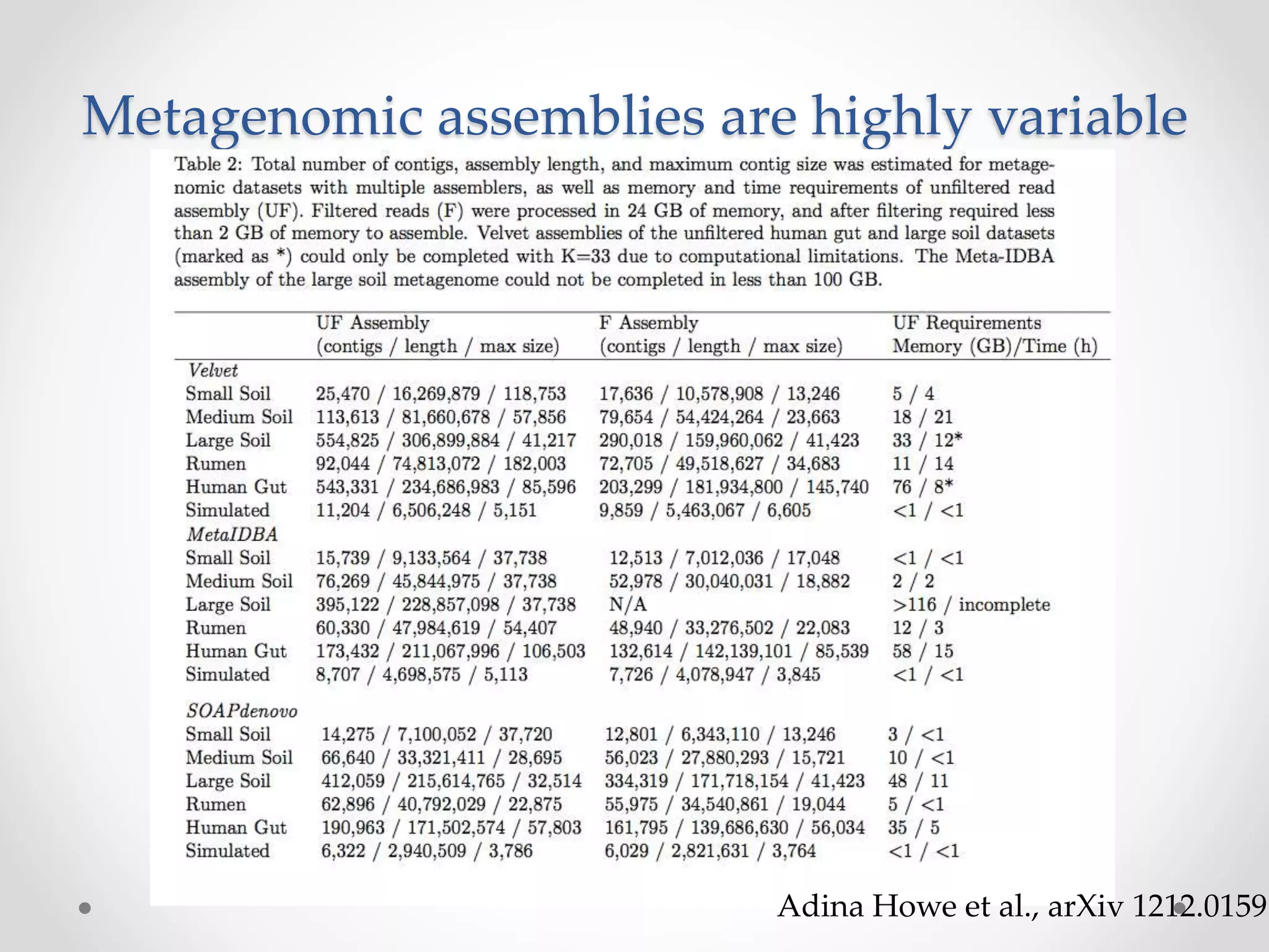 Metagenomic assemblies are highly variable
Adina Howe et al., arXiv 1212.0159
 