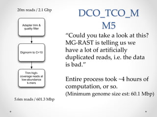 DCO_TCO_M
M5
20m reads / 2.1 Gbp
5.6m reads / 601.3 Mbp
Adapter trim &
quality ﬁlter
Diginorm to C=10
Trim high-
coverage reads at
low-abundance
k-mers
“Could you take a look at this?
MG-RAST is telling us we
have a lot of artificially
duplicated reads, i.e. the data
is bad.”
Entire process took ~4 hours of
computation, or so.
(Minimum genome size est: 60.1 Mbp)
 