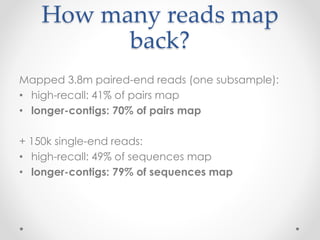 How many reads map
back?
Mapped 3.8m paired-end reads (one subsample):
• high-recall: 41% of pairs map
• longer-contigs: 70% of pairs map
+ 150k single-end reads:
• high-recall: 49% of sequences map
• longer-contigs: 79% of sequences map
 