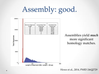 Assembly: good.
Howe et al., 2014, PMID 24632729
Assemblies yield much
more significant
homology matches.
 