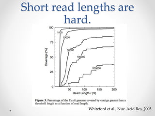 Short read lengths are
hard.
Whiteford et al., Nuc. Acid Res, 2005
 