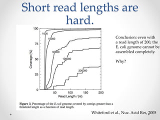 Short read lengths are
hard.
Whiteford et al., Nuc. Acid Res, 2005
Conclusion: even with
a read length of 200, the
E. coli genome cannot be
assembled completely.
Why?
 