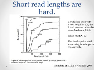 Short read lengths are
hard.
Whiteford et al., Nuc. Acid Res, 2005
Conclusion: even with
a read length of 200, the
E. coli genome cannot be
assembled completely.
Why? REPEATS.
This is why paired-end
sequencing is so importan
for assembly.
 