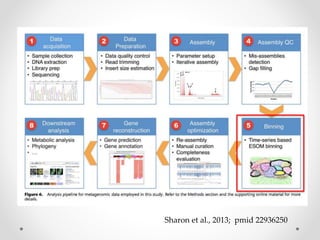 Sharon et al., 2013; pmid 22936250
 