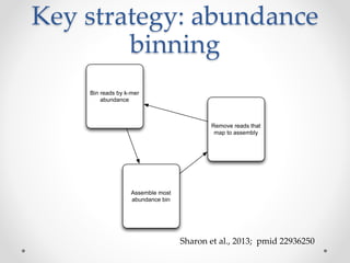 Key strategy: abundance
binning
Bin reads by k-mer
abundance
Assemble most
abundance bin
Remove reads that
map to assembly
Sharon et al., 2013; pmid 22936250
 