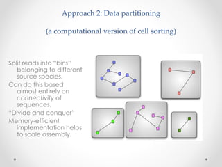Approach 2: Data partitioning
(a computational version of cell sorting)
Split reads into “bins”
belonging to different
source species.
Can do this based
almost entirely on
connectivity of
sequences.
“Divide and conquer”
Memory-efficient
implementation helps
to scale assembly.
 