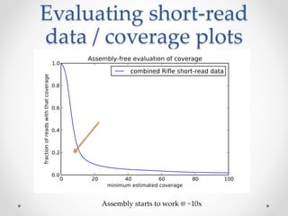 Evaluating short-read
data / coverage plots
Assembly starts to work @ ~10x
 