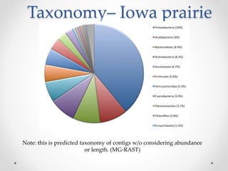 Taxonomy– Iowa prairie
Note: this is predicted taxonomy of contigs w/o considering abundance
or length. (MG-RAST)
 