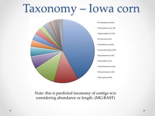 Taxonomy – Iowa corn
Note: this is predicted taxonomy of contigs w/o
considering abundance or length. (MG-RAST)
 