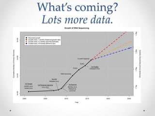 What’s coming?
Lots more data.
 