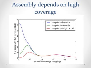 Assembly depends on high
coverage
 