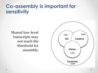 Shared low-level
transcripts may
not reach the
threshold for
assembly.
 