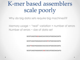 K-mer based assemblers
scale poorly
Why do big data sets require big machines??
Memory usage ~ “real” variation + number of errors
Number of errors ~ size of data set
 