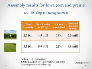Putting it in perspective:
Total equivalent of ~1200 bacterial genomes
Human genome ~3 billion bp
Assembly results for Iowa corn and prairie
(2x ~300 Gbp soil metagenomes)
Total
Assembly
Total Contigs
(> 300 bp)
% Reads
Assembled
Predicted
protein
coding
2.5 bill 4.5 mill 19% 5.3 mill
3.5 bill 5.9 mill 22% 6.8 mill
Adina Howe
 