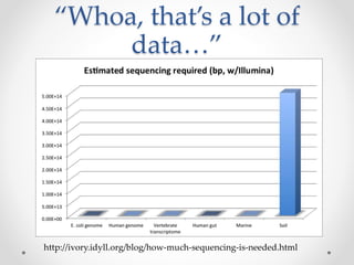 “Whoa, that’s a lot of
data…”
http://ivory.idyll.org/blog/how-much-sequencing-is-needed.html
 