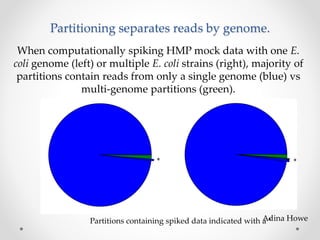 Partitioning separates reads by genome.
When computationally spiking HMP mock data with one E.
coli genome (left) or multiple E. coli strains (right), majority of
partitions contain reads from only a single genome (blue) vs
multi-genome partitions (green).
Partitions containing spiked data indicated with a *Adina Howe
**
 