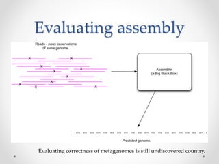 Evaluating assembly
Predicted genome.
X
X
X
X
X
X
X
X
XX
Reads - noisy observations
of some genome.
Assembler
(a Big Black Box)
Evaluating correctness of metagenomes is still undiscovered country.
 