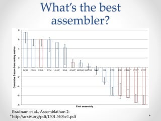 What’s the best
assembler?
-8
-6
-4
-2
0
2
4
6
8
BCM CSHL CSHL* SYM ALLP SGA SOAP* MERAC ABYSS RAY IOB CTD IOB* CSHL** CTD** CTD*
CumulativeZ-scorefromrankingmetrics
Fish assembly
Bradnam et al., Assemblathon 2:
http://arxiv.org/pdf/1301.5406v1.pdf
 
