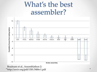 What’s the best
assembler?
Bradnam et al., Assemblathon 2:
http://arxiv.org/pdf/1301.5406v1.pdf
-14
-10
-6
-2
2
6
10
SGA PHUS MERAC SYMB ABYSS CRACS BCM RAY SOAP GAM CURT
CumulativeZ-scorefromrankingmetrics
Snake assembly
 