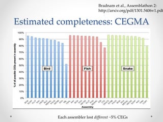 Estimated completeness: CEGMA
Each assembler lost different ~5% CEGs
Bradnam et al., Assemblathon 2:
http://arxiv.org/pdf/1301.5406v1.pdf
 