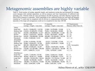 Metagenomic assemblies are highly variable
Adina Howe et al., arXiv 1212.0159
 