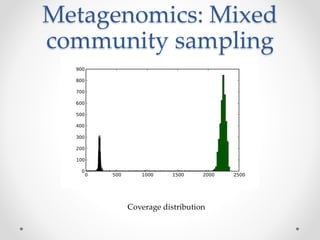 Conclusions re mixed
community sampling
In shotgun metagenomics, you are sampling
randomly from the mixed population.
Ther...