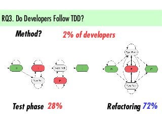 RQ4. How Much Do Developers Test?
%testingwork
 