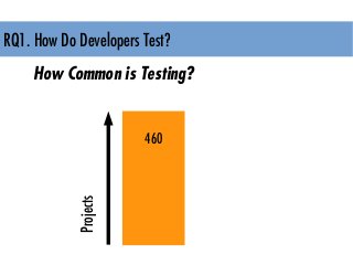 RQ1. How Do Developers Test?
How Common is Executing Tests?
3,424
527 (15%)
sessions
≥ 1 test run
 