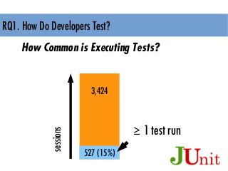 RQ1. How Do Developers Test?
1) Most projects do not actively work with tests.
2) Even projects with tests execute them ve...