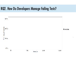 RQ2. How Do Developers Manage Failing Tests?
 