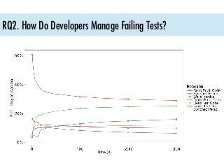 RQ2. How Do Developers Manage Failing Tests?
1) Most test executions fail.
2) Developers have certain patterns of managing...