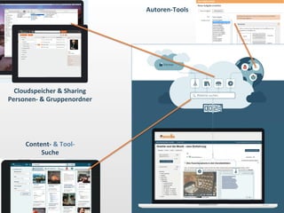 Content-­‐	
  &	
  Tool-­‐	
  
Suche	
  
Cloudspeicher	
  &	
  Sharing	
  	
  
Personen-­‐	
  &	
  Gruppenordner	
  
Autor...