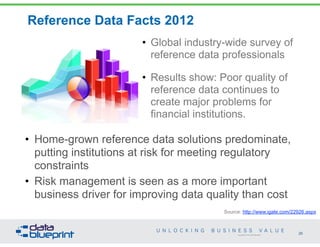 Copyright 2013 by Data Blueprint
Reference Data Facts 2012
• Home-grown reference data solutions predominate,
putting inst...