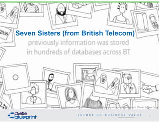 Seven Sisters (from British Telecom)
http://www.datablueprint.com/thought-leaders/peter-aiken/book-monetizing-data-managem...
