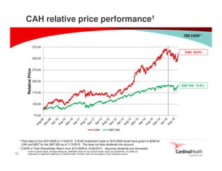 © 2015 Cardinal Health. All Rights Reserved. CARDINAL HEALTH, the Cardinal Health LOGO and ESSENTIAL TO CARE are
trademarks or registered trademarks of Cardinal Health. All other marks are the property of their respective owners.11
CAH relative price performance1
1 Price data is from 8/31/2009 to 11/3/2015. A $100 investment made on 8/31/2009 would have grown to $348 for
CAH and $207 for the S&P 500 as of 11/3/2015. This does not take dividends into account.
2 CAGR of Total Shareholder Return from 8/31/2009 to 10/30/2015 . Assumes dividends are reinvested.
TSR CAGR 2
CAH 24.0%
S&P 500 14.6%
75.00
125.00
175.00
225.00
275.00
325.00
375.00
RelativePrice
CAH S&P 500
 