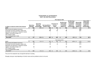 Net Earnings Diluted EPS
Net Earnings attributable Diluted EPS attributable
Operating Provision for attributable to Cardinal attributable to Cardinal
Operating Earnings Earnings Before Income to Cardinal Health, Inc. to Cardinal Health, Inc.
(in millions, except per common share amounts) Earnings Growth Rate Income Taxes Taxes Health, Inc. Growth Rate Health, Inc. Growth Rate
GAAP 620$ 33 % 568$ 184$ 383$ 44 % 1.15$ 47 %
Restructuring and employee severance 12 12 5 7 0.02
Amortization and other acquisition-related costs 105 105 37 68 0.21
Impairments and (gain)/loss on disposal of assets - - - - -
Litigation (recoveries)/charges, net - - - - -
LIFO charges/(credits) - - - - -
Loss on extinguishment of debt - - - - -
Non-GAAP 737$ 30 % 685$ 226$ 458$ 35 % 1.38$ 38 %
GAAP 466$ (1)% 435$ 169$ 266$ (22)% 0.78$ (21)%
Restructuring and employee severance 19 19 7 12 0.04
Amortization and other acquisition-related costs 53 53 19 34 0.10
Impairments and (gain)/loss on disposal of assets - - - - -
Litigation (recoveries)/charges, net 28 28 - 28 0.08
LIFO charges/(credits) - - - - -
Loss on extinguishment of debt - - - - -
Non-GAAP 566$ 6 % 535$ 195$ 340$ (10)% 1.00$ (9)%
First Quarter 2015
Cardinal Health, Inc. and Subsidiaries
GAAP / Non-GAAP Reconciliation
First Quarter 2016
The sum of the components may not equal the total due to rounding.
We apply varying tax rates depending on the item’s nature and tax jurisdiction w here it is incurred.
 