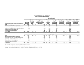 Operating Earnings Before Provision Earnings Earnings from Diluted EPS Diluted EPS
Earnings Income Taxes for from Continuing from from Continuing
Operating Growth and Discontinued Income Continuing Operations Continuing Operations
(in millions, except per common share amounts) Earnings Rate Operations Taxes Operations Growth Rate Operations Growth Rate
GAAP 2,161$ 15 % 1,967$ 755$ 1,212$ 4 % 3.61$ 7 %
Restructuring and employee severance 44 44 15 29 0.09
Amortization and other acquisition-related costs 281 281 100 181 0.54
Impairments and (gain)/loss on disposal of assets (19) (19) (10) (9) (0.03)
Litigation (recoveries)/charges, net 5 5 (14) 19 0.06
Loss on extinguishment of debt - 60 23 37 0.11
Non-GAAP 2,472$ 16 % 2,339$ 870$ 1,469$ 11 % 4.38$ 14 %
GAAP 1,885$ 89 % 1,798$ 635$ 1,163$ 247 % 3.37$ 247%
Restructuring and employee severance 31 31 11 20 0.06
Amortization and other acquisition-related costs 223 223 79 144 0.42
Impairments and loss on disposal of assets 15 15 5 10 0.03
Litigation (recoveries)/charges, net (21) (21) (8) (13) (0.04)
Loss on extinguishment of debt - - - - -
Non-GAAP 2,133$ 4 % 2,047$ 722$ 1,324$ 3 % 3.84$ 3 %
Cardinal Health, Inc. and Subsidiaries
GAAP / Non-GAAP Reconciliation
Fiscal Year 2015
Fiscal Year 2014
The sum of the components may not equal the total due to rounding.
We apply varying tax rates depending on the item’s nature and tax jurisdiction w here it is incurred.
 
