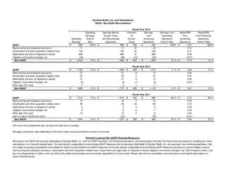 Operating Earnings Before Provision Earnings Earnings from Diluted EPS Diluted EPS
Earnings Income Taxes for from Continuing from from Continuing
Operating Grow th and Discontinued Income Continuing Operations Continuing Operations
Earnings Rate Operations Taxes Operations Grow th Rate Operations Grow th Rate
GAAP 996$ (44)% 888$ 553$ 335$ (69)% 0.97$ (68)%
Restructuring and employee severance 71 71 27 44 0.13
Amortization and other acquisition-related costs 158 158 52 106 0.31
Impairments and loss on disposal of assets 859 859 37 822 2.39
Litigation (recoveries)/charges, net (38) (38) (15) (23) (0.07)
Non-GAAP 2,046$ 10 % 1,938$ 654$ 1,284$ 15 % 3.73$ 16 %
GAAP 1,792$ 18 % 1,698$ 628$ 1,070$ 11 % 3.06$ 12 %
Restructuring and employee severance 21 21 8 13 0.04
Amortization and other acquisition-related costs 33 33 9 24 0.07
Impairments and loss on disposal of assets 21 21 8 13 0.04
Litigation (recoveries)/charges, net (3) (3) (1) (2) (0.01)
Other Spin-Off costs 2 2 1 1 -
Non-GAAP 1,866$ 13 % 1,772$ 653$ 1,119$ 13 % 3.21$ 15 %
GAAP 1,514$ 16 % 1,518$ 552$ 966$ 65 % 2.74$ 69 %
Restructuring and employee severance 15 15 5 10 0.03
Amortization and other acquisition-related costs 90 90 22 68 0.19
Impairments and loss on disposal of assets 9 9 3 6 0.02
Litigation (recoveries)/charges, net 6 6 (1) 7 0.02
Other Spin-Off costs 10 10 4 6 0.02
Gain on sale of CareFusion stock - (75) - (75) (0.21)
Non-GAAP 1,644$ 18 % 1,573$ 585$ 988$ 22 % 2.80$ 25 %
Forward-Looking Non-GAAP Financial Measures
We present non-GAAP net earnings attributable to Cardinal Health, Inc. and non-GAAP earnings from continuing operations (and presentations derived from these financial measures, including per share
calculations) on a forw ard-looking basis. The most directly comparable forw ard-looking GAAP measures are net earnings attributable to Cardinal Health, Inc. and earnings from continuing operations. We
are unable to provide a quantitative reconciliation of these forw ard-looking non-GAAP measures to the most directly comparable forw ard-looking GAAP measures because w e cannot reliably forecast
restructuring and employee severance, amortization and other acquisition-related costs, impairments and (gain)/loss on disposal of assets, litigation (recoveries)/charges, net, LIFO charges/(credits), and
loss on extinguishment of debt, w hich are difficult to predict and estimate and are primarily dependent on future events. Please note that the unavailable reconciling items could significantly impact our
future financial results.
Cardinal Health, Inc. and Subsidiaries
GAAP / Non-GAAP Reconciliation
We apply varying tax rates depending on the item’s nature and tax jurisdiction w here it is incurred.
Fiscal Year 2012
Fiscal Year 2013
Fiscal Year 2011
The sum of the components may not equal the total due to rounding.
 