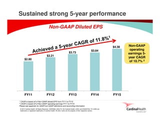 © 2015 Cardinal Health. All Rights Reserved. CARDINAL HEALTH, the Cardinal Health LOGO and ESSENTIAL TO CARE are
trademarks or registered trademarks of Cardinal Health. All other marks are the property of their respective owners.
Sustained strong 5-year performance
FY11 FY12 FY13 FY14 FY15
$2.80
$3.21
$3.73
$3.84
$4.38
Non-GAAP Diluted EPS
Non-GAAP
operating
earnings 5-
year CAGR
of 10.7% 2
1 CAGR is based off of Non-GAAP diluted EPS from FY11 to FY15
2 CAGR is based off of Non-GAAP operating earnings FY11 to FY15
Please see appendix for GAAP/non-GAAP definitions and reconciling information.
 