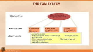 THE TQM SYSTEM
Total Quality Management 17
 